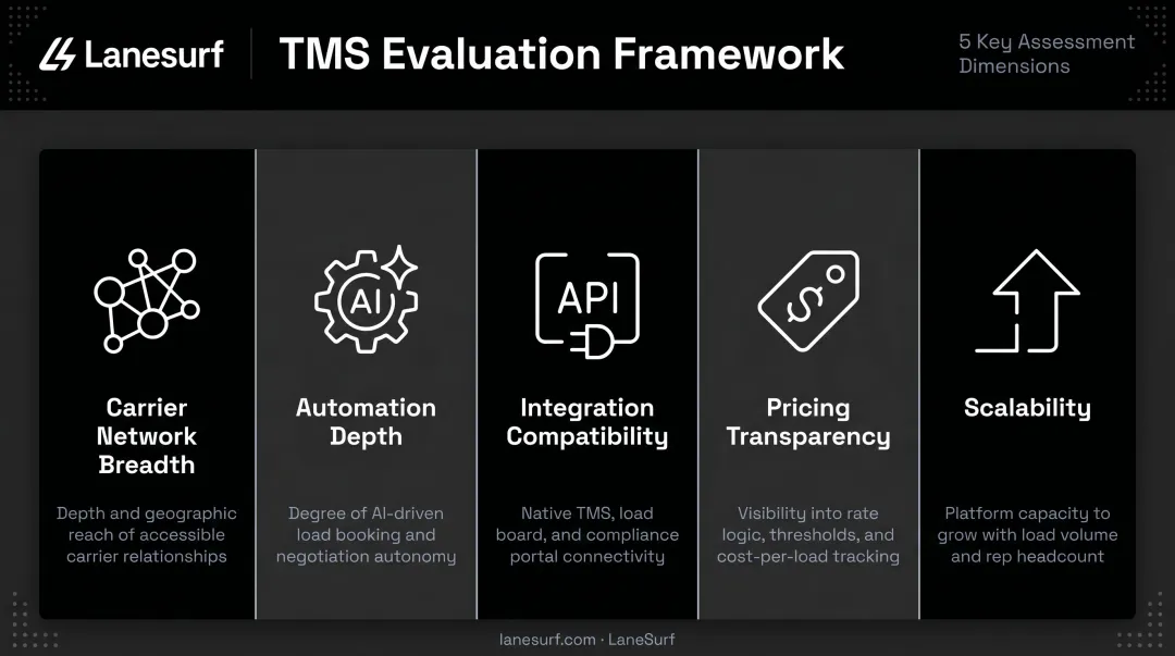 Five criteria framework for evaluating multi-carrier shipping automation tools