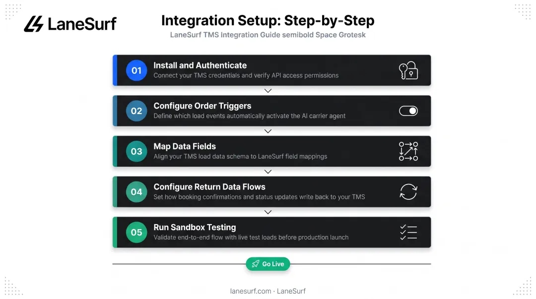 5-step TMS NetSuite integration setup process from install to sandbox testing