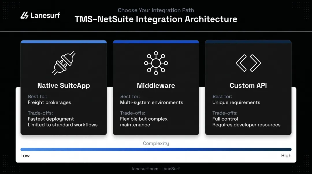 Three TMS NetSuite integration method comparison native API middleware options