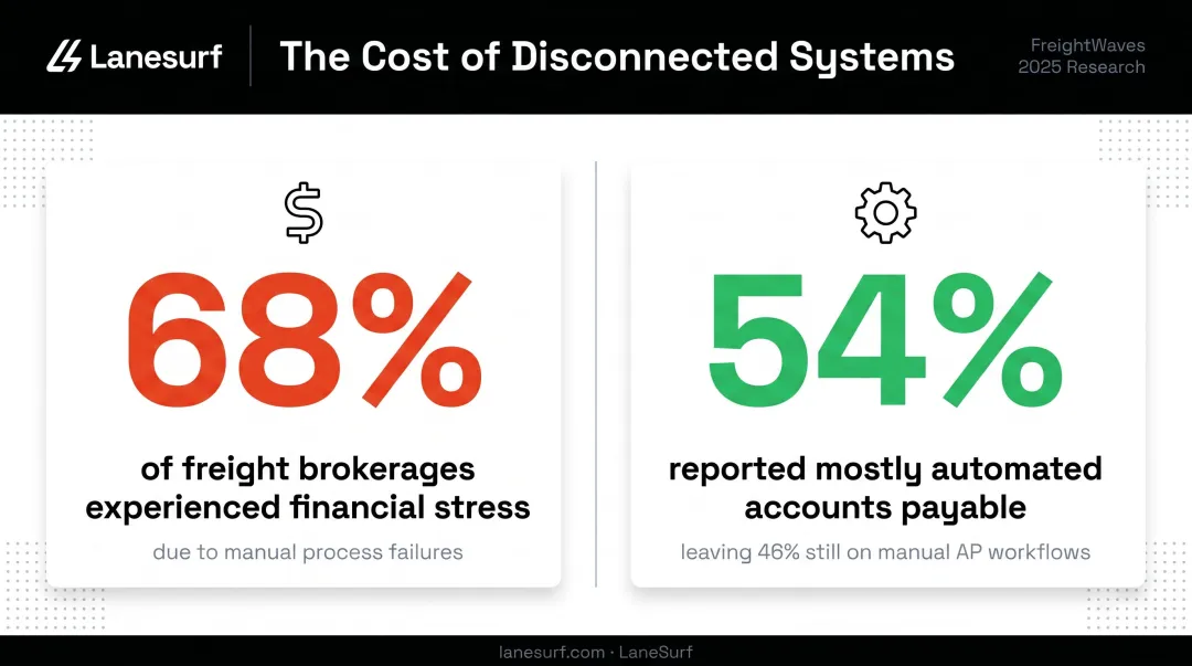 Freight brokerage manual process financial impact statistics infographic 2025