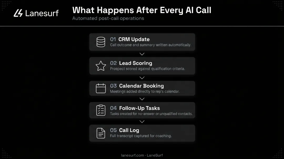AI cold calling post-call automation workflow five steps from outcome to follow-up