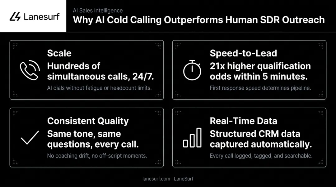 Four key benefits of AI cold calling for sales teams comparison infographic