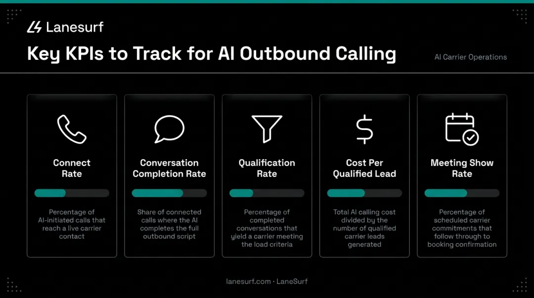 AI cold calling KPI tracking dashboard five metrics from connect rate to show rate