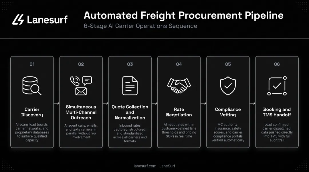 6-step automated freight procurement pipeline process flow infographic