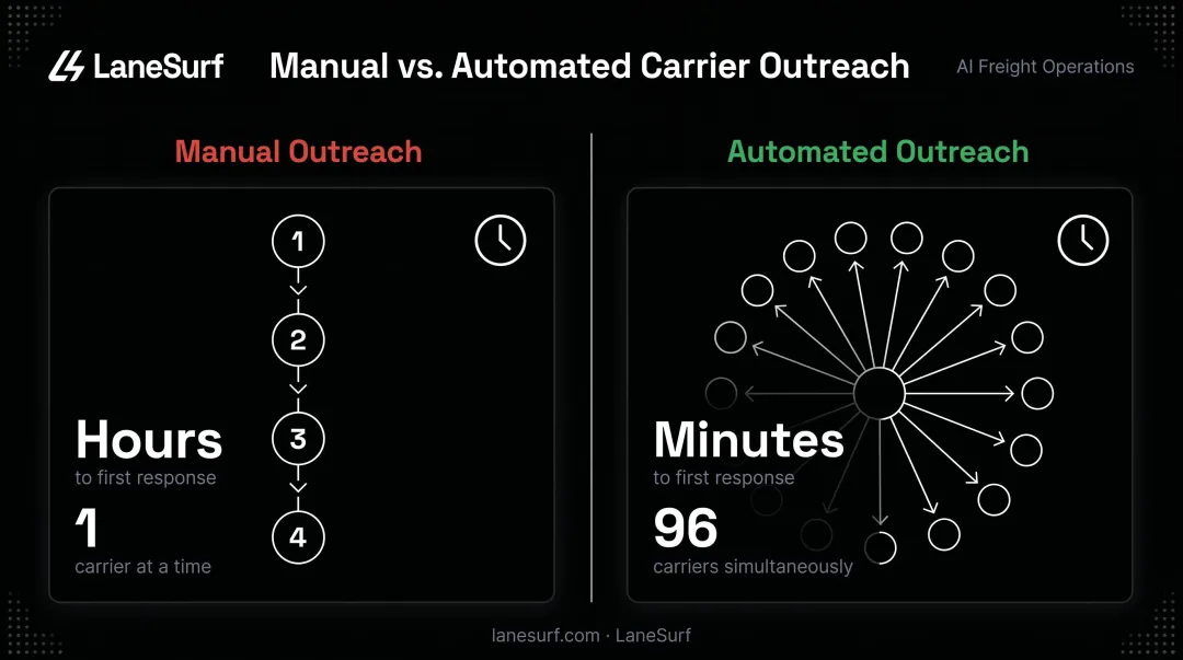 Manual sequential carrier outreach versus automated parallel outreach speed comparison