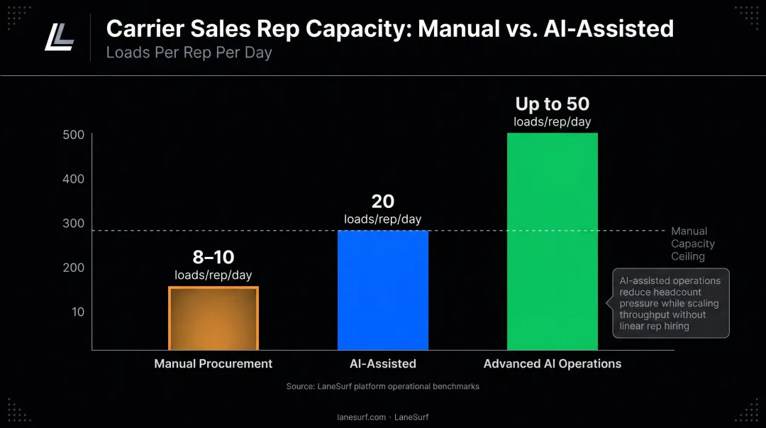 Freight broker loads per rep per day manual versus AI-driven automation comparison chart