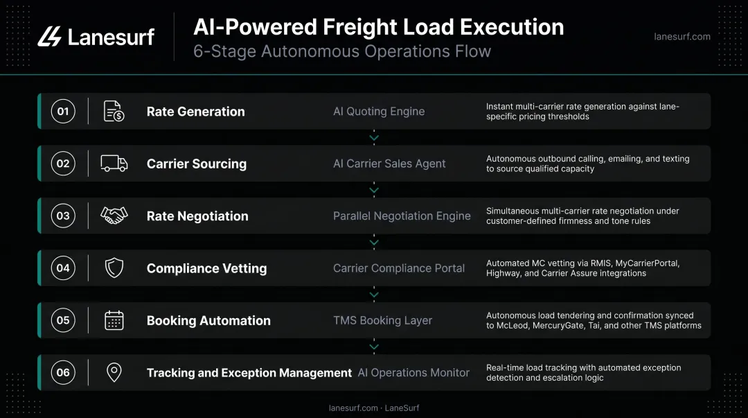 6-stage AI freight automation workflow from rate generation to load tracking