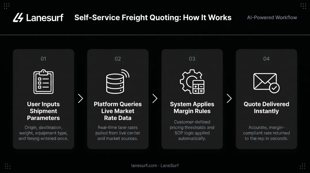 4-step self-service freight quoting platform workflow process flow infographic