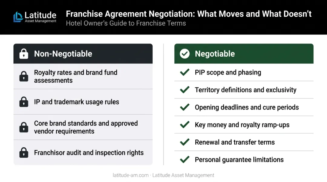 Hotel franchise agreement fixed versus negotiable terms two-column comparison infographic