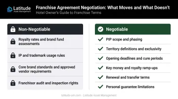 Hotel franchise agreement fixed versus negotiable terms two-column comparison infographic