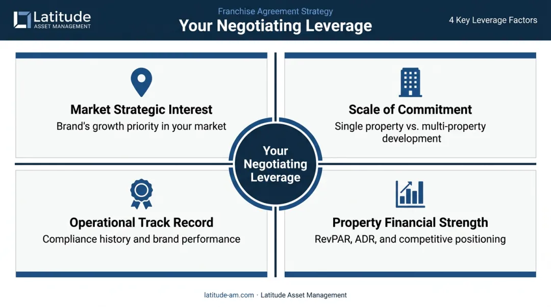 Four key hotel franchise negotiating leverage factors with financial positioning diagram