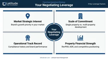 Four key hotel franchise negotiating leverage factors with financial positioning diagram
