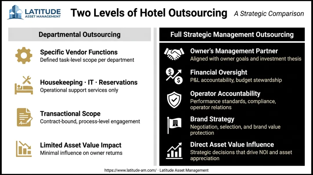 Departmental versus full strategic hotel management outsourcing comparison infographic
