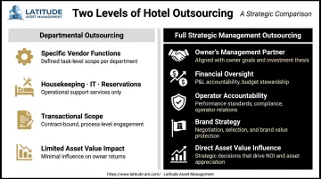 Departmental versus full strategic hotel management outsourcing comparison infographic