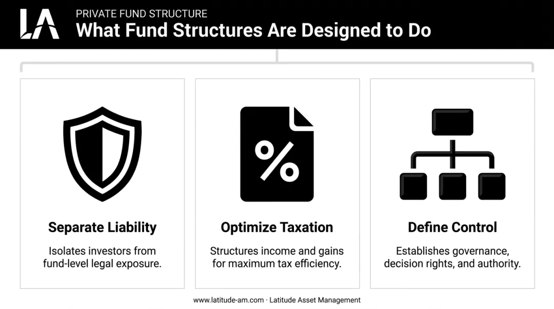 Three core goals of private investment fund structure liability taxation and control