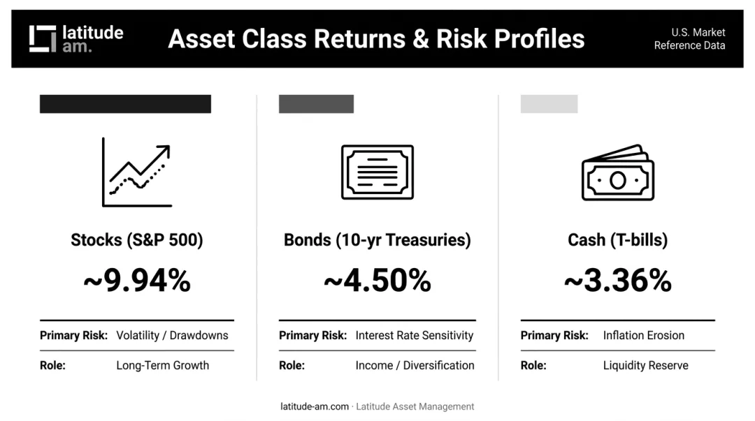 Three major asset classes historical returns risks and portfolio roles comparison infographic