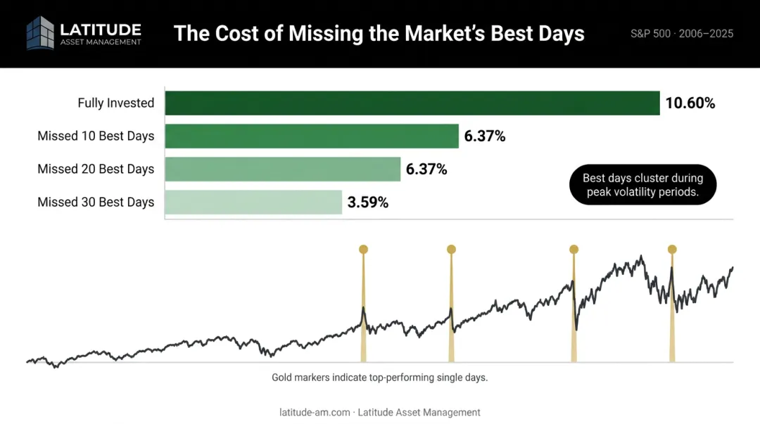 Cost of missing best S&P 500 market days annualized return impact from 2006 to 2025