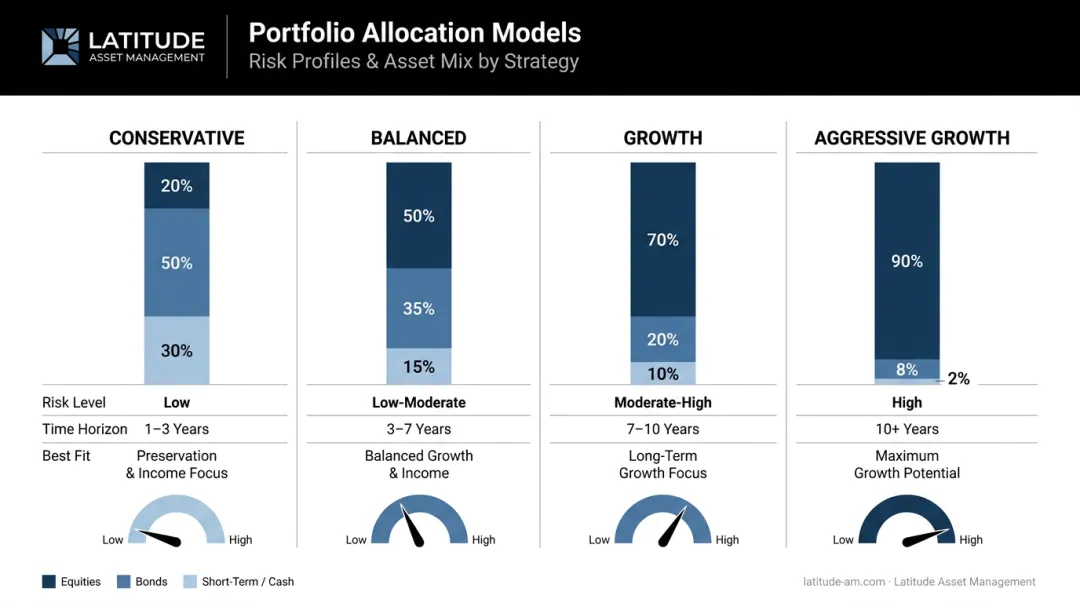 Four asset allocation models comparison from conservative to aggressive growth portfolio breakdown