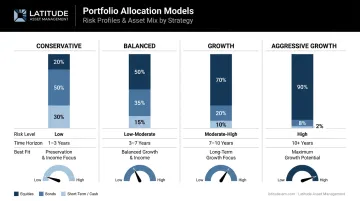 Four asset allocation models comparison from conservative to aggressive growth portfolio breakdown