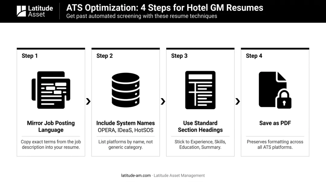 4-step hotel GM resume ATS optimization checklist process flow infographic