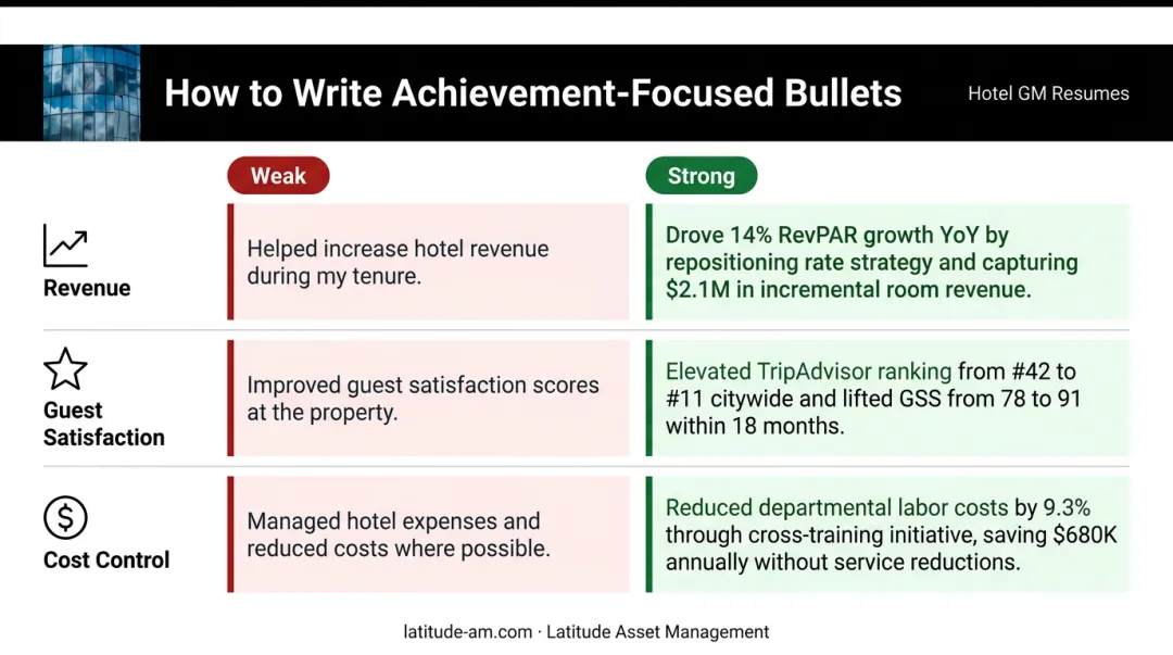 Weak versus strong hotel GM resume bullet point side-by-side rewrite comparison
