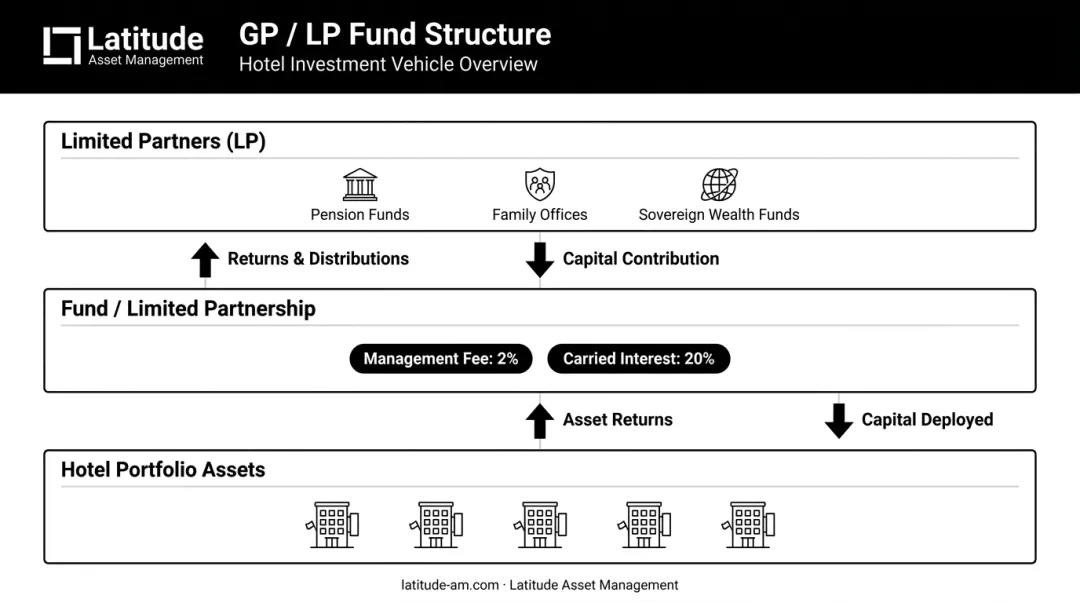 Private equity hotel fund GP LP structure showing capital flow fees and carried interest