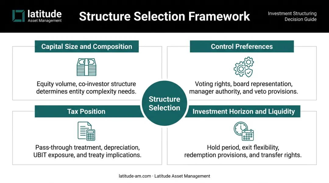 Four-factor hotel investment structure selection framework comparing control tax liquidity capital