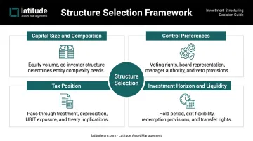 Four-factor hotel investment structure selection framework comparing control tax liquidity capital