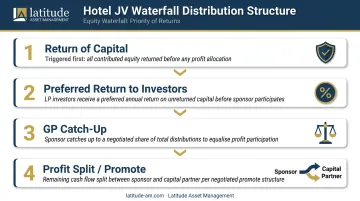 Hotel joint venture waterfall structure showing sponsor investor capital distribution tiers