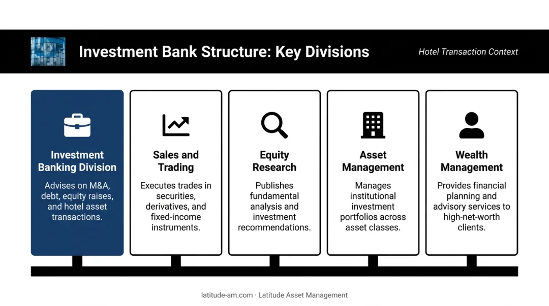 Investment bank organizational divisions chart showing five primary business units