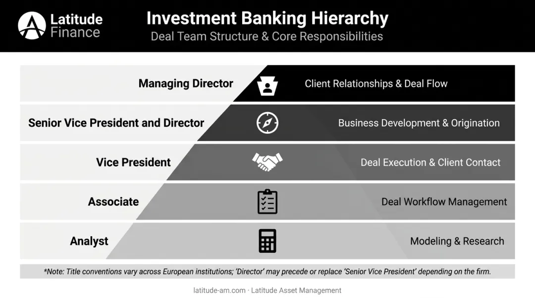 Investment banking hierarchy pyramid from analyst to managing director with role descriptions