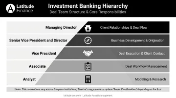 Investment banking hierarchy pyramid from analyst to managing director with role descriptions