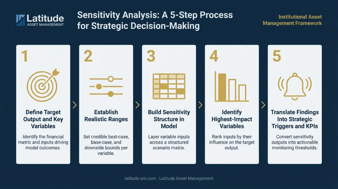 5-step hotel investment sensitivity analysis process flow from inputs to operational triggers