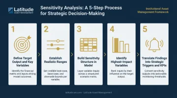 5-step hotel investment sensitivity analysis process flow from inputs to operational triggers