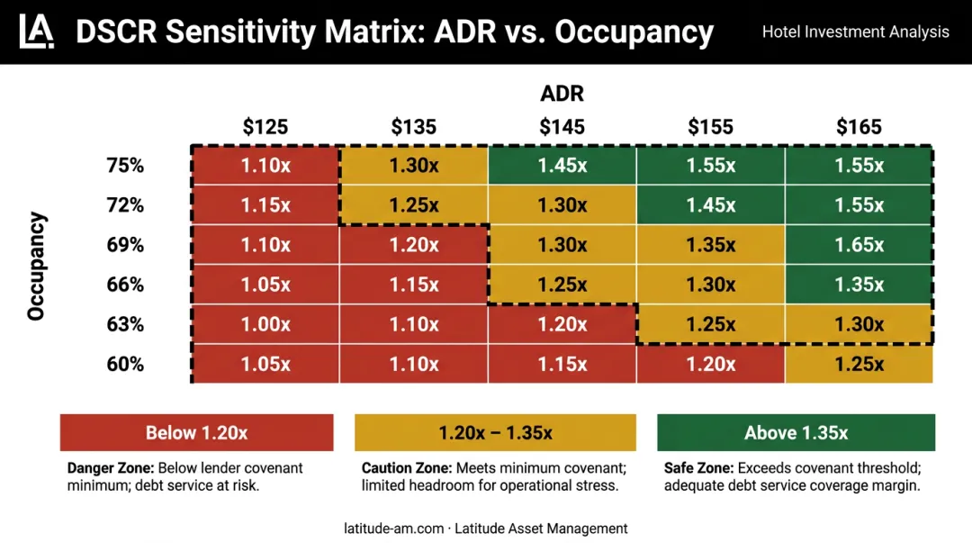 Two-variable hotel DSCR sensitivity grid occupancy versus ADR stress test matrix