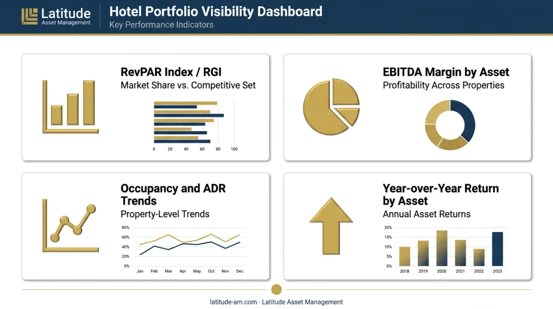 Hotel portfolio performance visibility KPIs comparison dashboard infographic