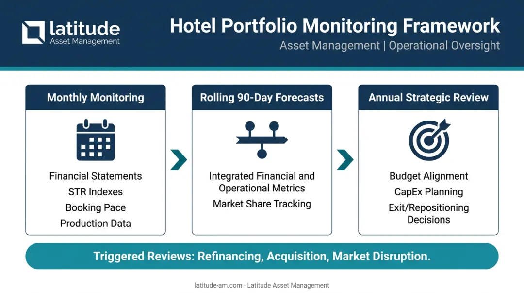 Hotel portfolio monitoring framework three-phase process from monthly review to strategic action