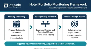 Hotel portfolio monitoring framework three-phase process from monthly review to strategic action