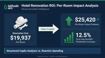Hotel renovation ROI comparison showing per-room cost versus value premium and RevPAR lift