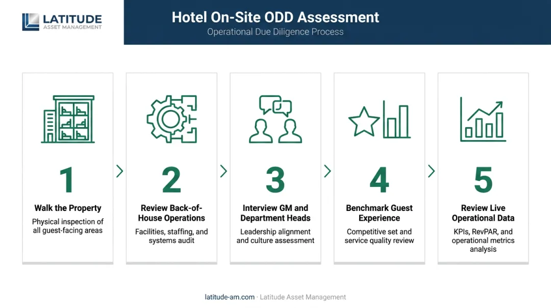 5-step hotel operational due diligence on-site assessment process flow infographic