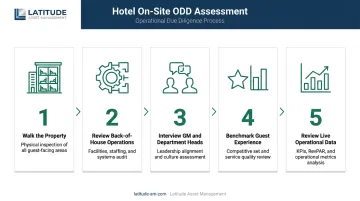 5-step hotel operational due diligence on-site assessment process flow infographic