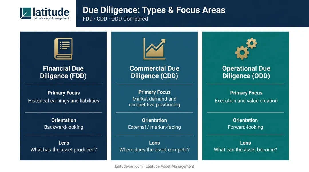 Financial commercial and operational due diligence comparison table for hotel investors