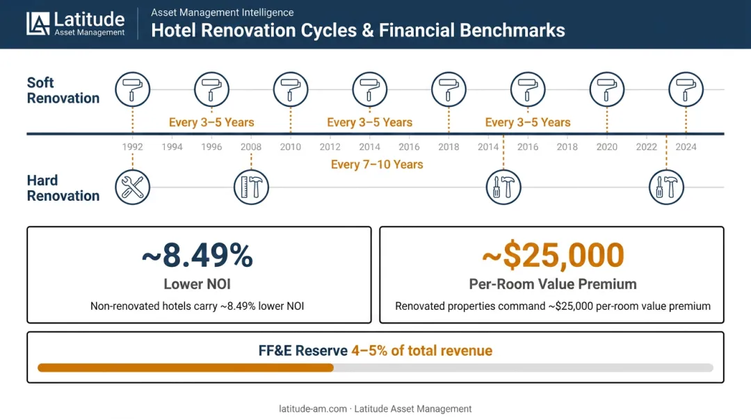 Hotel CapEx renovation cycle timeline showing soft and hard renovation intervals and NOI impact