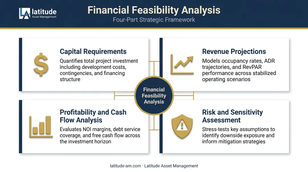 Four core elements of financial feasibility analysis framework infographic