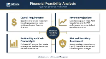 Four core elements of financial feasibility analysis framework infographic