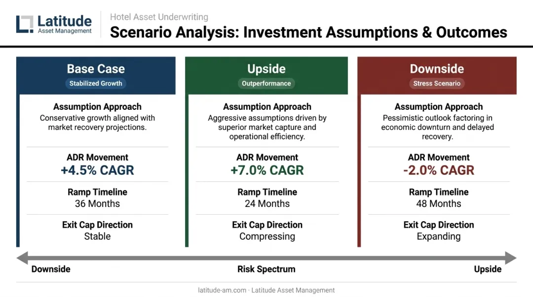Hotel investment three-scenario analysis base upside downside comparison table infographic