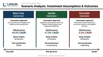 Hotel investment three-scenario analysis base upside downside comparison table infographic
