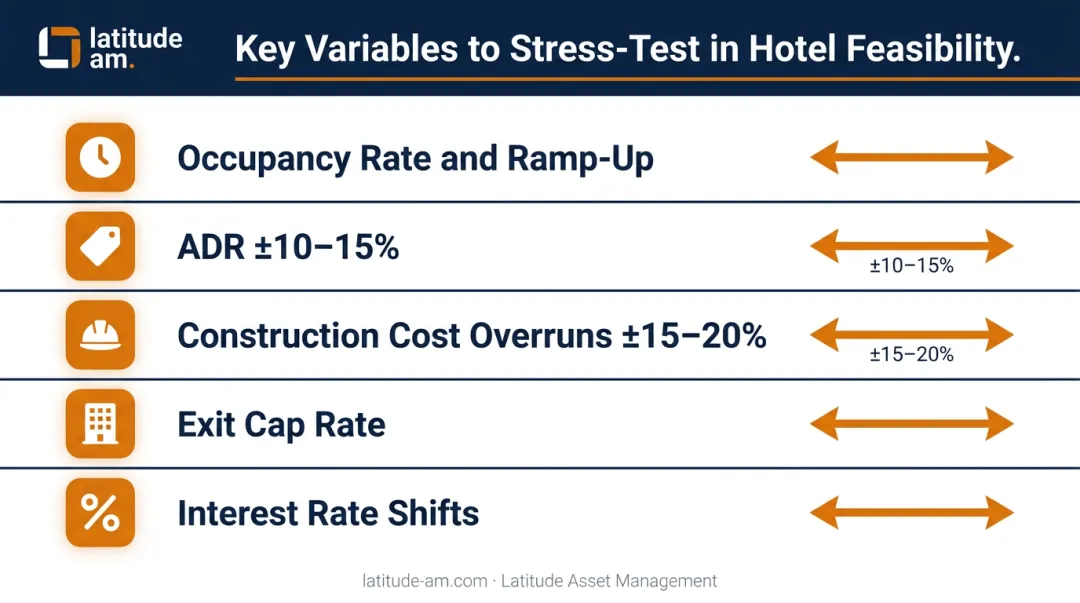 Hotel investment sensitivity analysis five key variable stress-test factors infographic