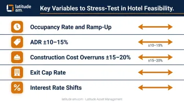 Hotel investment sensitivity analysis five key variable stress-test factors infographic