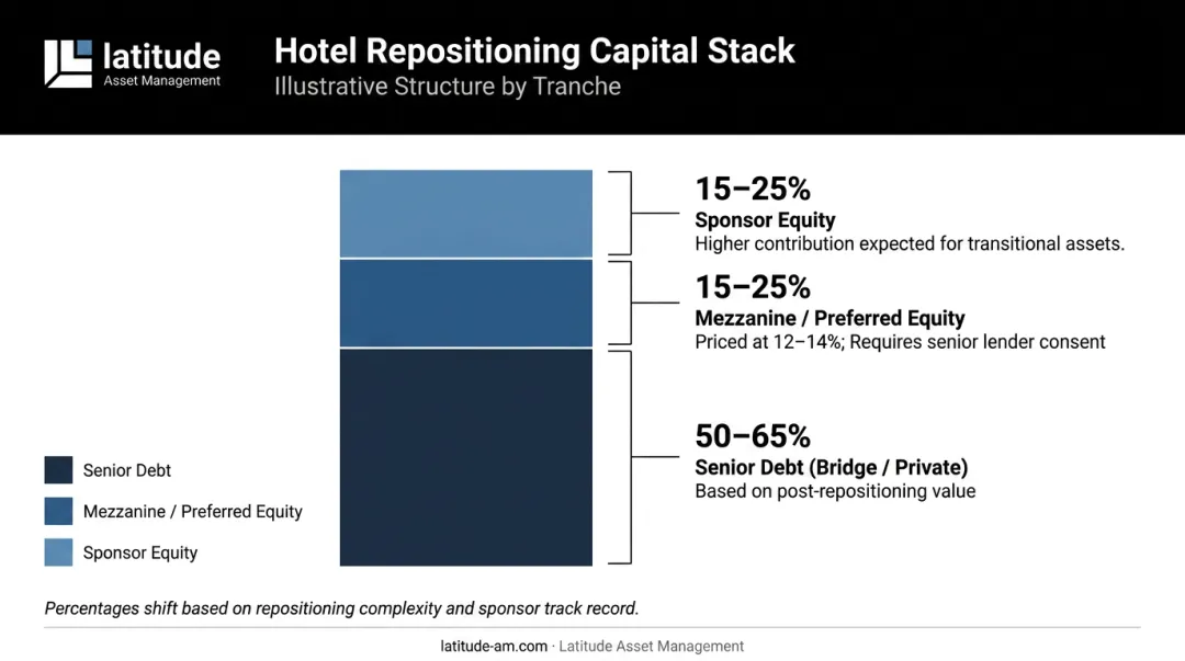 Hotel repositioning capital stack layers showing senior debt mezzanine and equity percentages